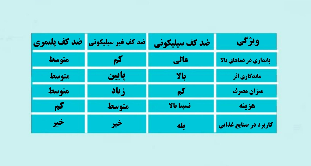 مزایای ضد کف‌ سیلیکونی